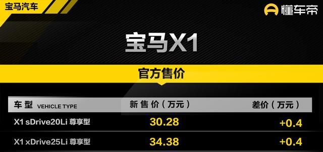 新车 | X5涨价1.7万元，宝马X1/X3等多款车型价格调整，最高上涨2万