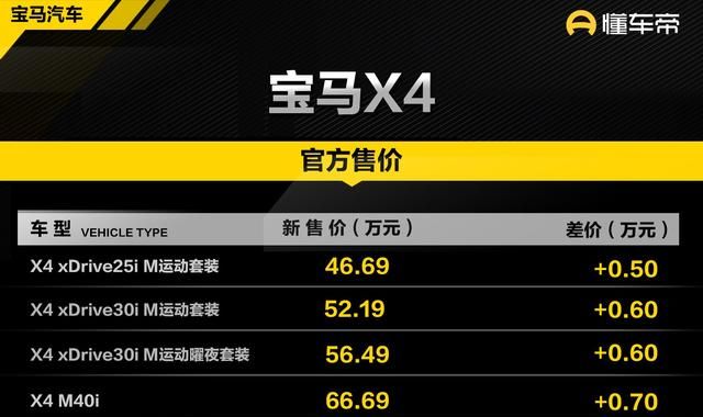 新车 | X5涨价1.7万元，宝马X1/X3等多款车型价格调整，最高上涨2万