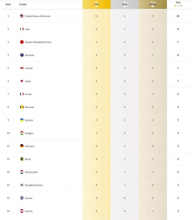 游泳世锦赛最新金牌榜:中国再添一铜，接力爆冷丢金，落后美国8金