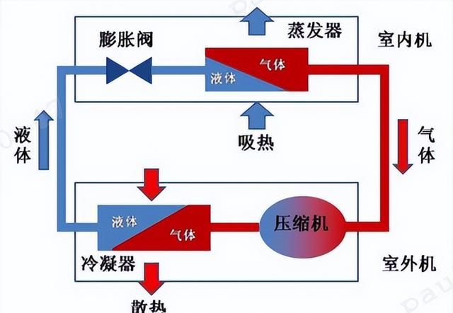 空调制冷 制热 原理