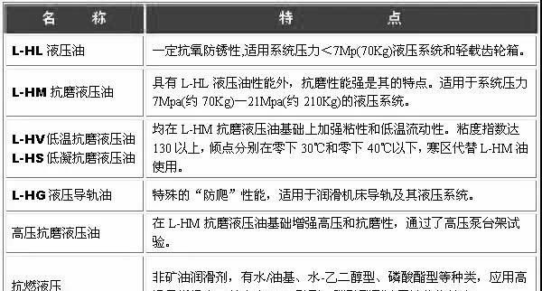 液压油执行标准及HL、HM、HG、HV、HS代表的含义