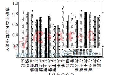 用改进的深度差分特征识别人体部位