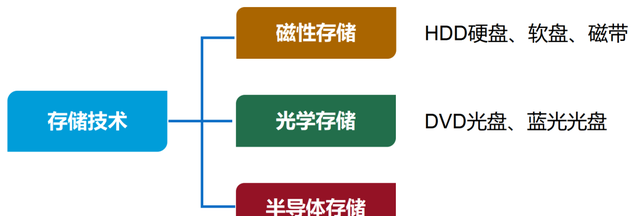 关于半导体存储的最强入门科普