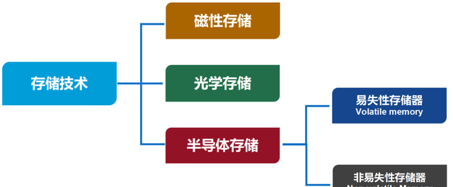 关于半导体存储的最强入门科普