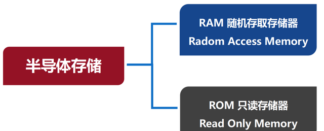 关于半导体存储的最强入门科普