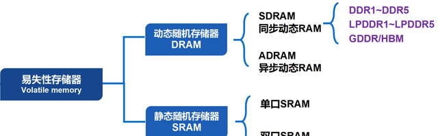 关于半导体存储的最强入门科普