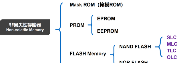 关于半导体存储的最强入门科普