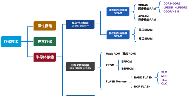 关于半导体存储的最强入门科普