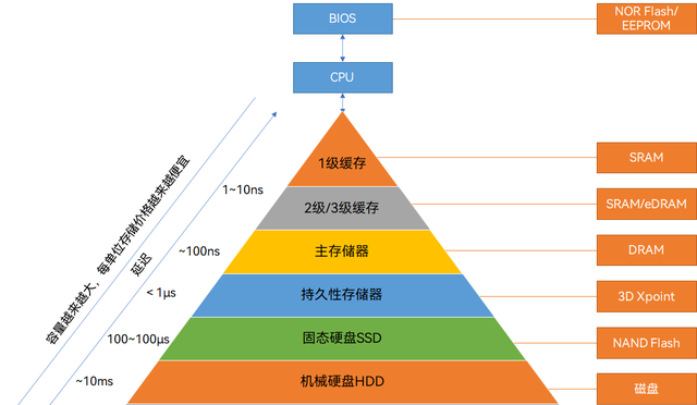 关于半导体存储的最强入门科普