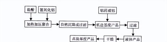 聚合氯化铝生产工艺