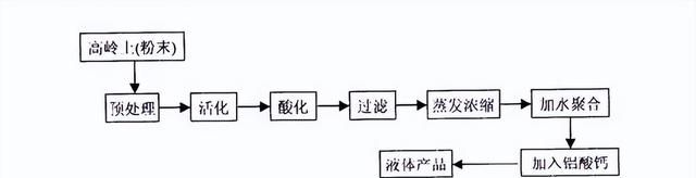 聚合氯化铝生产工艺