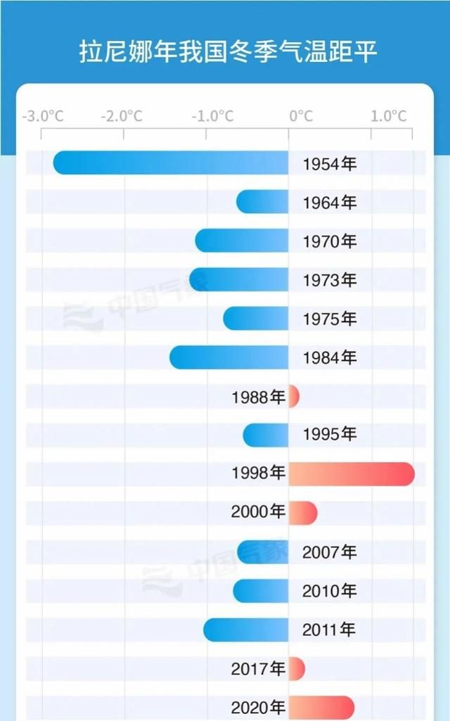 专家谈“三重”拉尼娜事件影响：今年出现强烈冷冬可能性不大