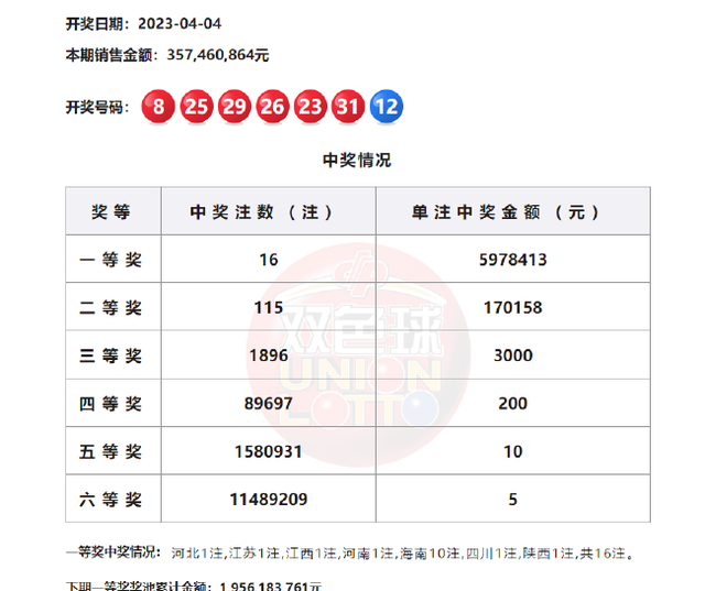 双色球开16注597万落7地 海南或爆5978万大奖