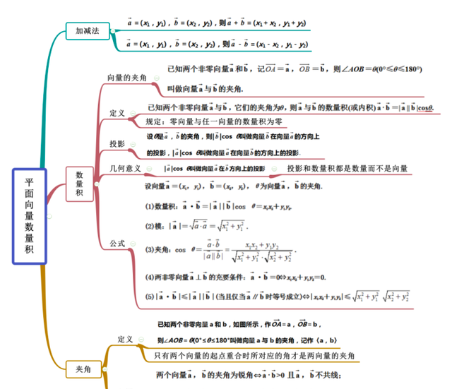 向量思维导图