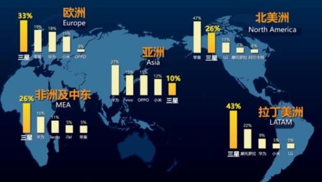 余承东嘴里的韩国三星，拥有至少5项全球第1，华为很需要它