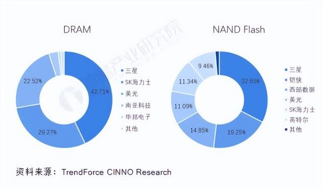 余承东嘴里的韩国三星，拥有至少5项全球第1，华为很需要它