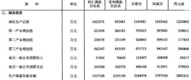 辽宁东港、凤城、宽甸、桓仁、黑山5县现状分析