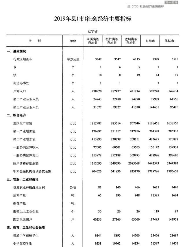 辽宁东港、凤城、宽甸、桓仁、黑山5县现状分析