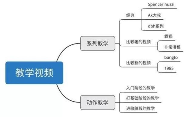 滑板入门教学