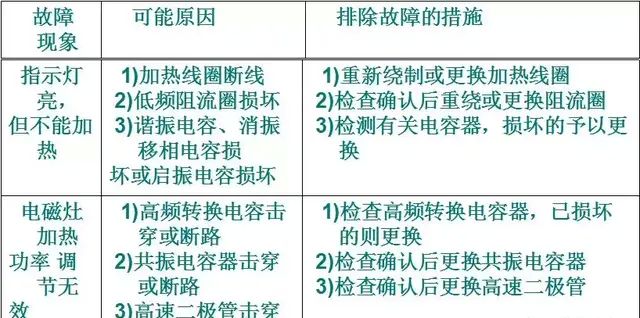 电磁炉的基本原理及简单问题维修