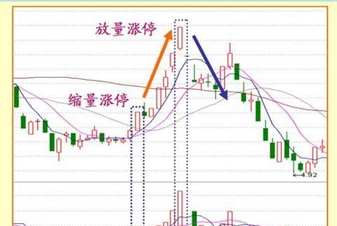 揭秘放量涨停有何深意，真的不一定是出货！