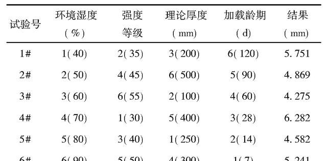 基于均匀试验的混凝土收缩徐变影响因素分析