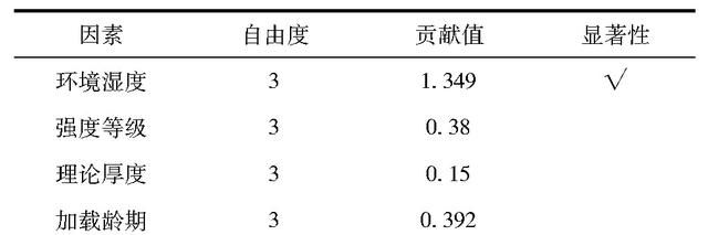 基于均匀试验的混凝土收缩徐变影响因素分析