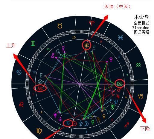 占星学中黄道有12个星座对吗(天文学和占星术是星座运势的基础)图1