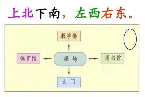 人教版小学数学三下，《位置与方向一》学习要点，辨认八个方向