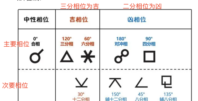 【占星笔记5】星盘的相位关系