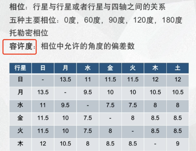 【占星笔记5】星盘的相位关系