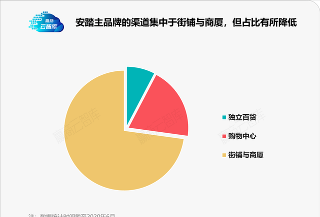 敢叫板Adidas的安踏，门店选址眼光真狠！丨门店密码