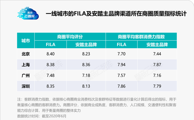 敢叫板Adidas的安踏，门店选址眼光真狠！丨门店密码