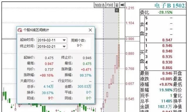 9天涨99%的居然是基金，杠杆基金还是期货？