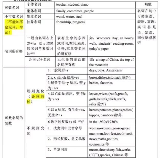 高考必备基础知识——名词单复数