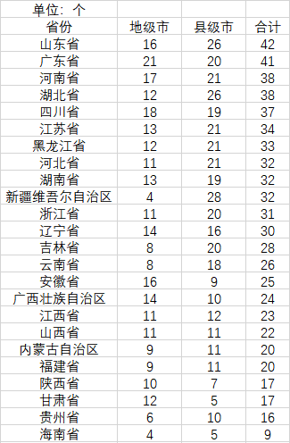 27省份城市数量盘点：山东城市数量全国第一，广东地级市最多