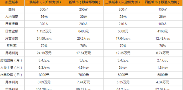 麦当劳加盟|麦当劳开放区域有哪些？加盟费用及加盟流程要求揭秘