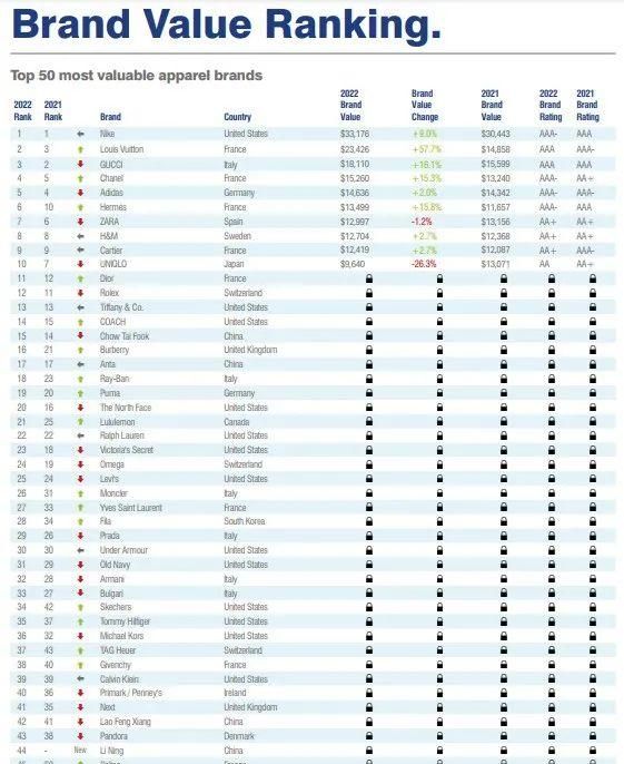 2022年全球最具价值50大时尚品牌排行榜