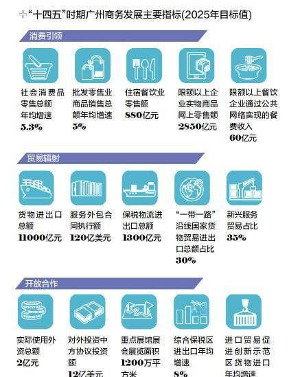 广州要建5个世界级地标商圈