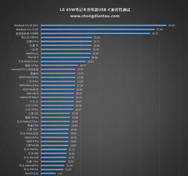 轻薄笔记本之选，65W功率输出，LG 65W笔记本充电器评测