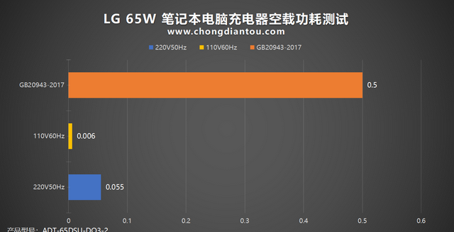 轻薄笔记本之选，65W功率输出，LG 65W笔记本充电器评测