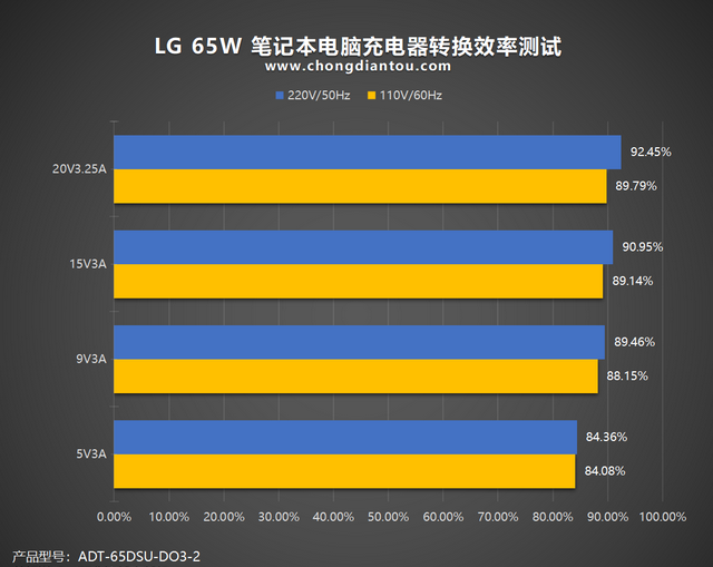 轻薄笔记本之选，65W功率输出，LG 65W笔记本充电器评测