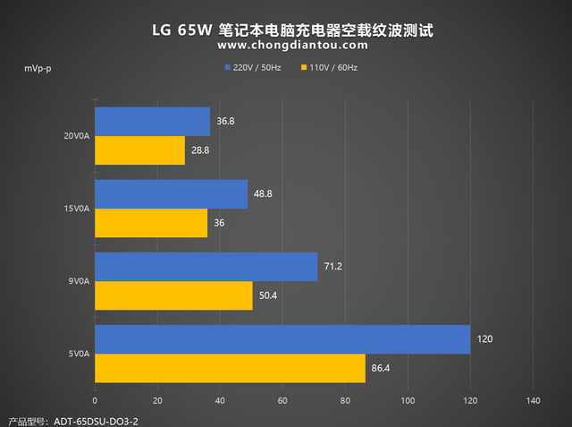 轻薄笔记本之选，65W功率输出，LG 65W笔记本充电器评测