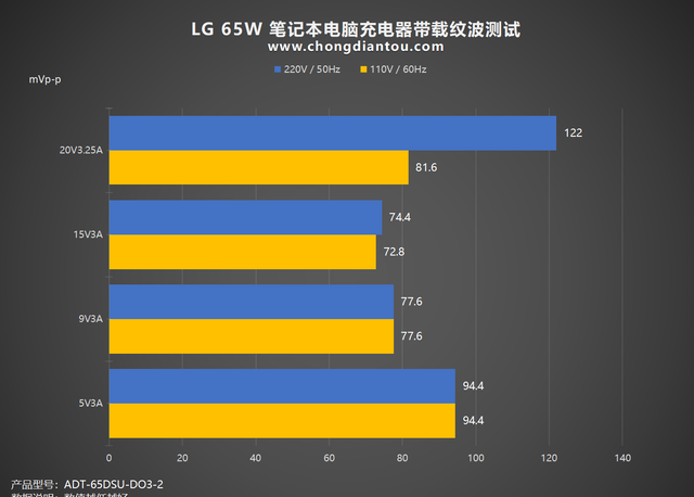 轻薄笔记本之选，65W功率输出，LG 65W笔记本充电器评测