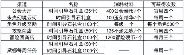 DNF:110版本即将上线，这些材料可以提前准备