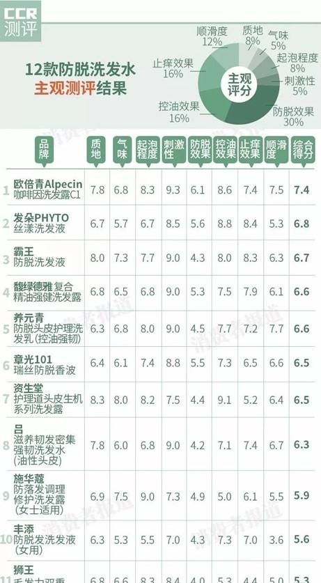 2022防脱发洗发水排行榜,洗发水排行榜第一名防脱发洗发水图5