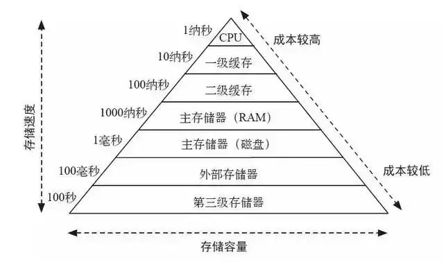 终于找到了一篇文章！通俗地讲解计算机工作原理