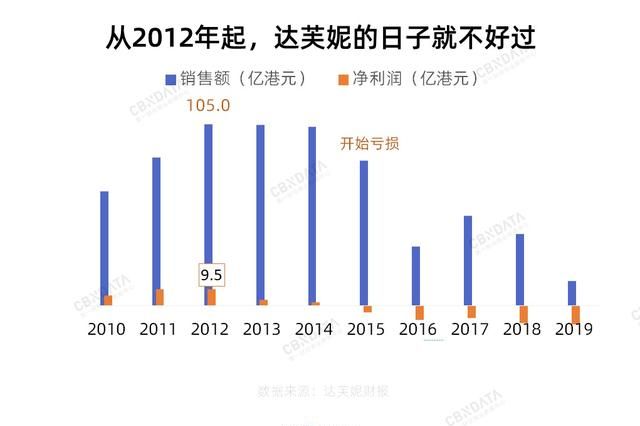 8年内6800家店全部关闭，陪伴90后长大的达芙妮怎么了？