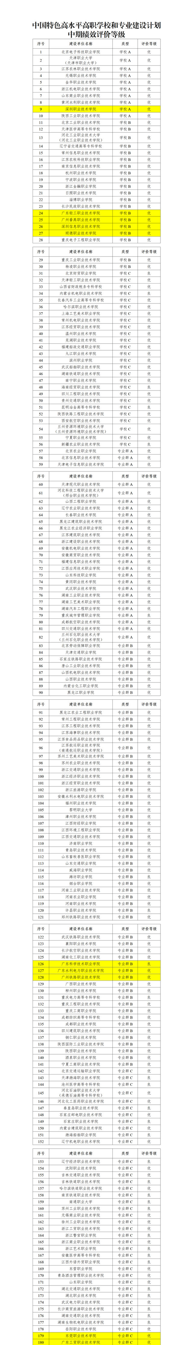 教育部公示“双高计划”中期绩效评价结果：广东11所高职院校获优