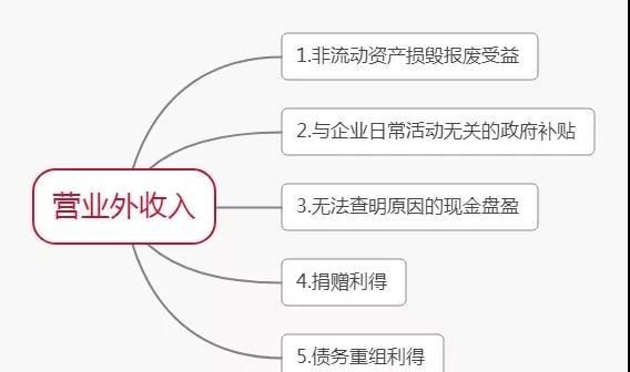 一口气看懂“利润”的计算方法和结转步骤